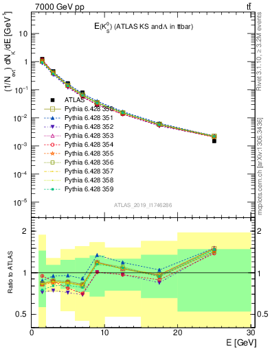 Plot of k0.E in 7000 GeV pp collisions