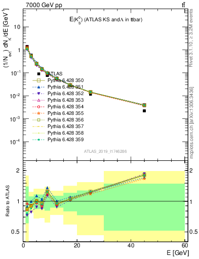 Plot of k0.E in 7000 GeV pp collisions