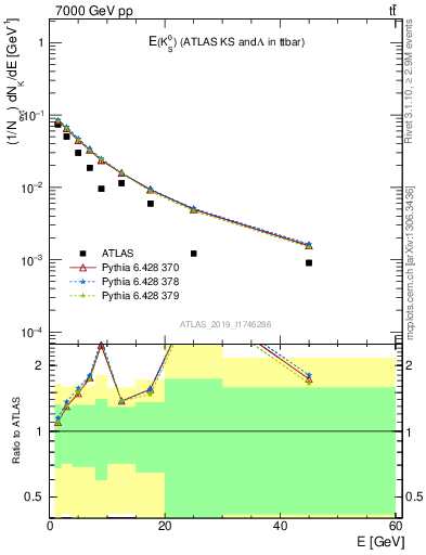 Plot of k0.E in 7000 GeV pp collisions