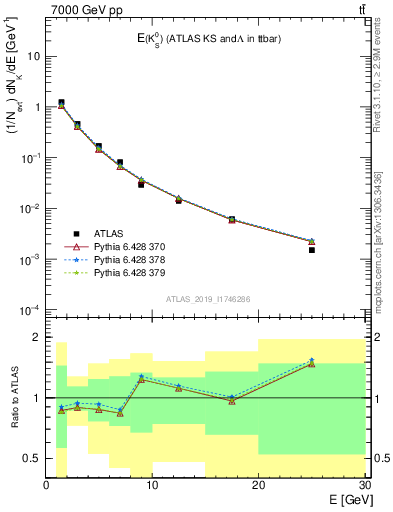 Plot of k0.E in 7000 GeV pp collisions