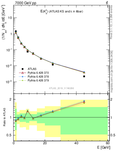 Plot of k0.E in 7000 GeV pp collisions