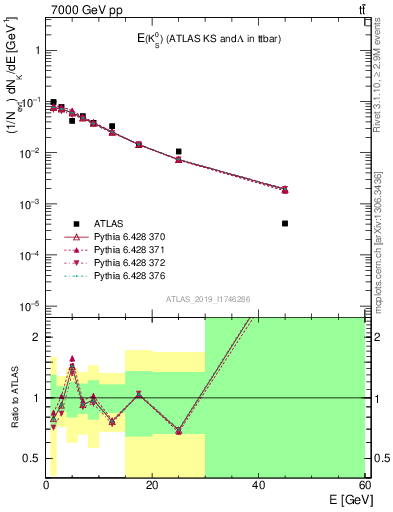 Plot of k0.E in 7000 GeV pp collisions