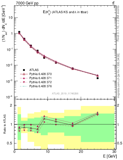 Plot of k0.E in 7000 GeV pp collisions