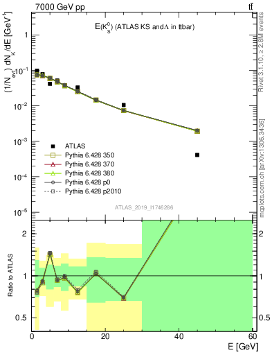 Plot of k0.E in 7000 GeV pp collisions