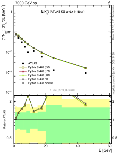 Plot of k0.E in 7000 GeV pp collisions