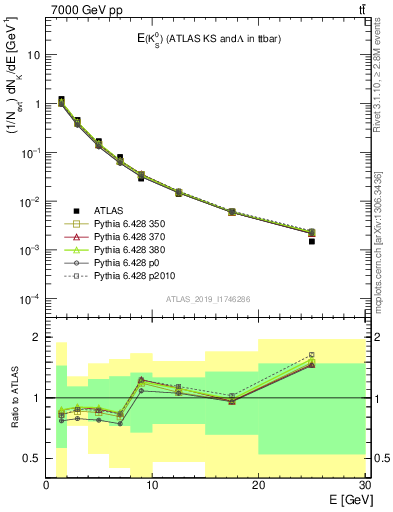 Plot of k0.E in 7000 GeV pp collisions