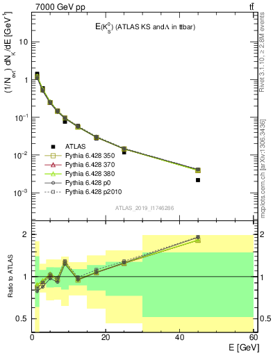 Plot of k0.E in 7000 GeV pp collisions