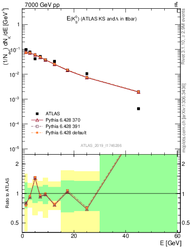 Plot of k0.E in 7000 GeV pp collisions