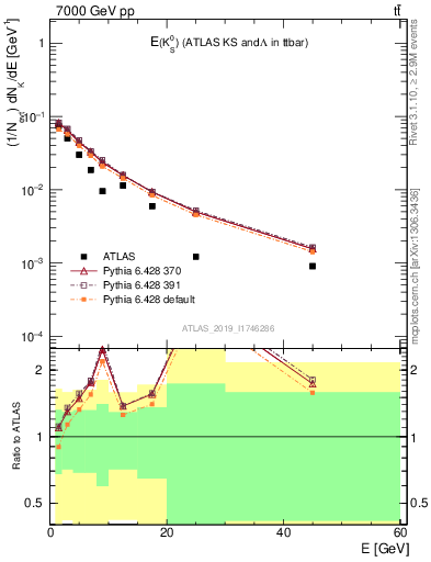 Plot of k0.E in 7000 GeV pp collisions