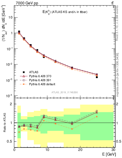 Plot of k0.E in 7000 GeV pp collisions