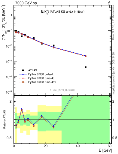 Plot of k0.E in 7000 GeV pp collisions