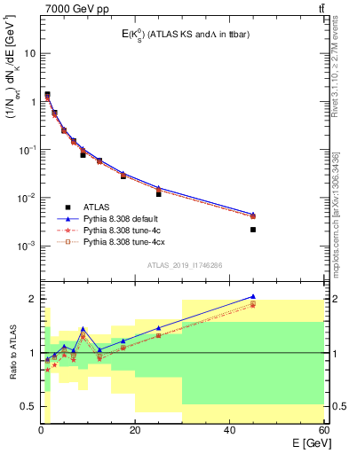 Plot of k0.E in 7000 GeV pp collisions