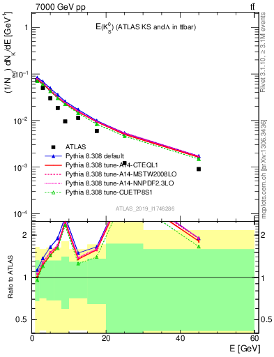 Plot of k0.E in 7000 GeV pp collisions