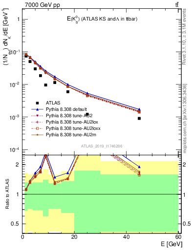 Plot of k0.E in 7000 GeV pp collisions