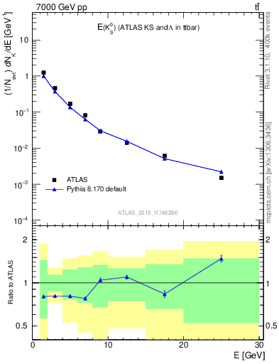 Plot of k0.E in 7000 GeV pp collisions