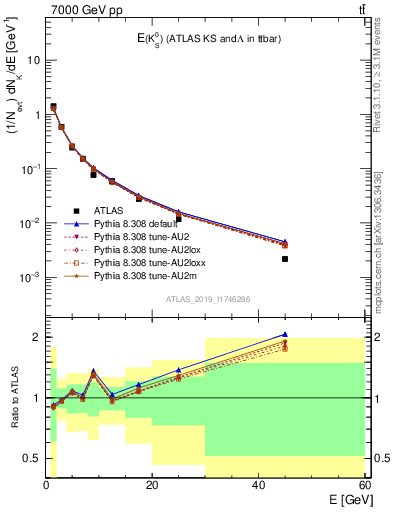 Plot of k0.E in 7000 GeV pp collisions