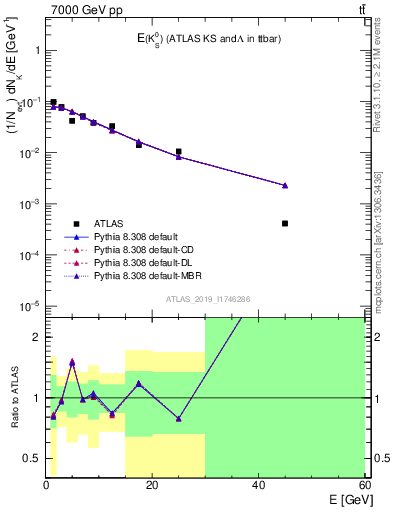 Plot of k0.E in 7000 GeV pp collisions