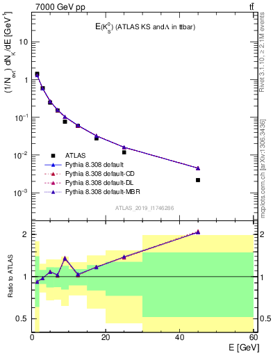 Plot of k0.E in 7000 GeV pp collisions