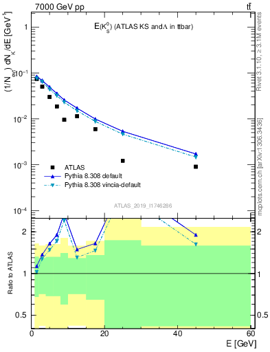 Plot of k0.E in 7000 GeV pp collisions