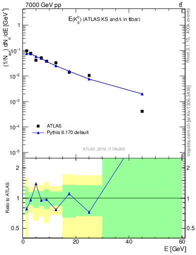 Plot of k0.E in 7000 GeV pp collisions