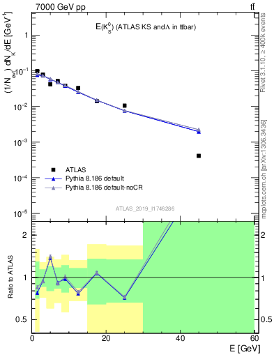 Plot of k0.E in 7000 GeV pp collisions