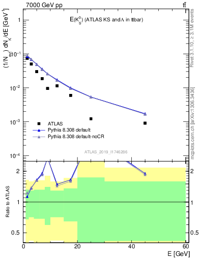 Plot of k0.E in 7000 GeV pp collisions