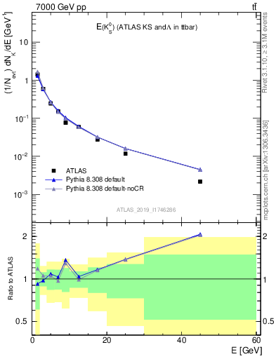 Plot of k0.E in 7000 GeV pp collisions