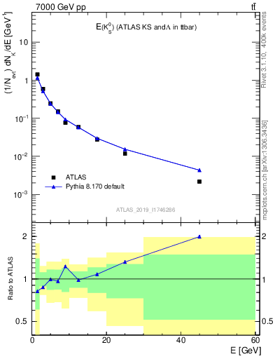 Plot of k0.E in 7000 GeV pp collisions