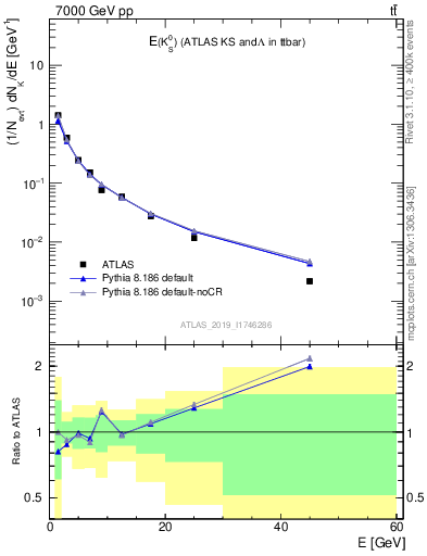 Plot of k0.E in 7000 GeV pp collisions