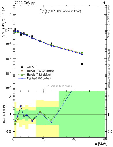 Plot of k0.E in 7000 GeV pp collisions