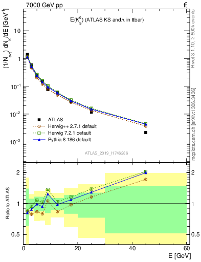 Plot of k0.E in 7000 GeV pp collisions