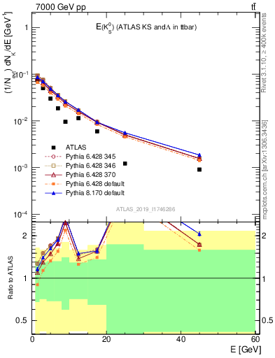 Plot of k0.E in 7000 GeV pp collisions