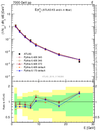 Plot of k0.E in 7000 GeV pp collisions