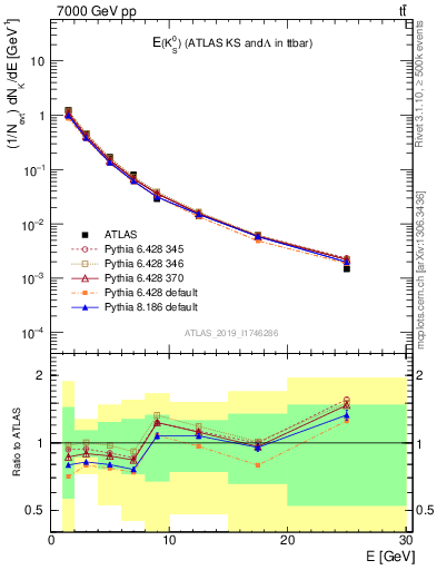 Plot of k0.E in 7000 GeV pp collisions