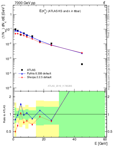 Plot of k0.E in 7000 GeV pp collisions