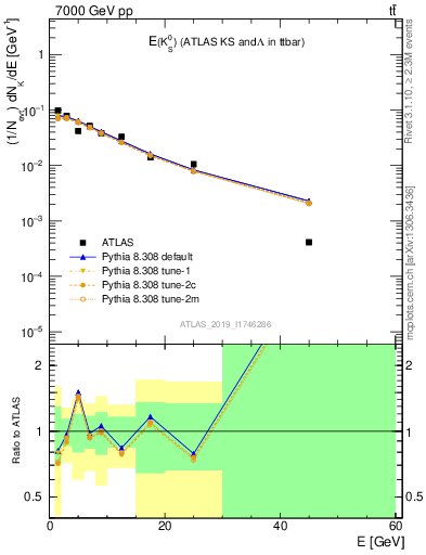 Plot of k0.E in 7000 GeV pp collisions