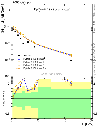 Plot of k0.E in 7000 GeV pp collisions