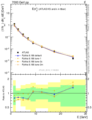 Plot of k0.E in 7000 GeV pp collisions