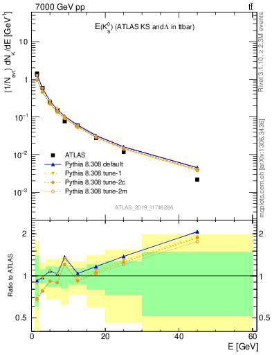 Plot of k0.E in 7000 GeV pp collisions