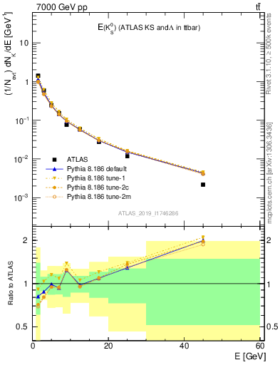 Plot of k0.E in 7000 GeV pp collisions