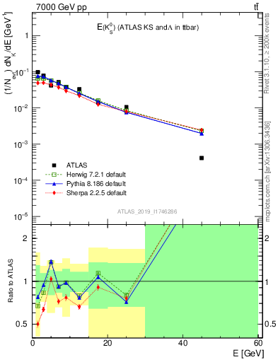 Plot of k0.E in 7000 GeV pp collisions