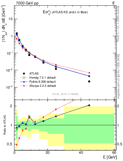 Plot of k0.E in 7000 GeV pp collisions