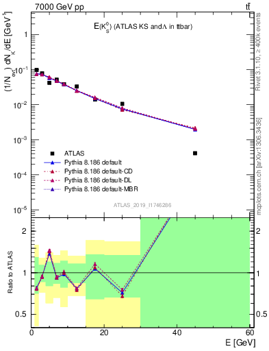 Plot of k0.E in 7000 GeV pp collisions