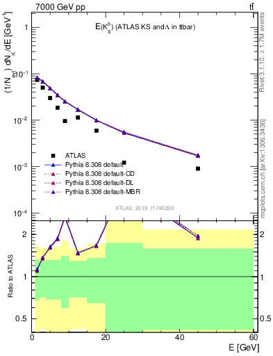 Plot of k0.E in 7000 GeV pp collisions