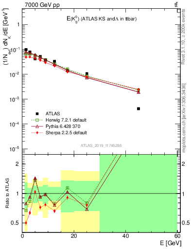 Plot of k0.E in 7000 GeV pp collisions