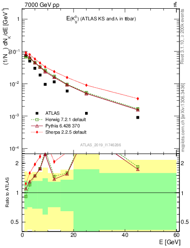 Plot of k0.E in 7000 GeV pp collisions