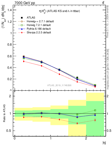 Plot of k0.eta in 7000 GeV pp collisions