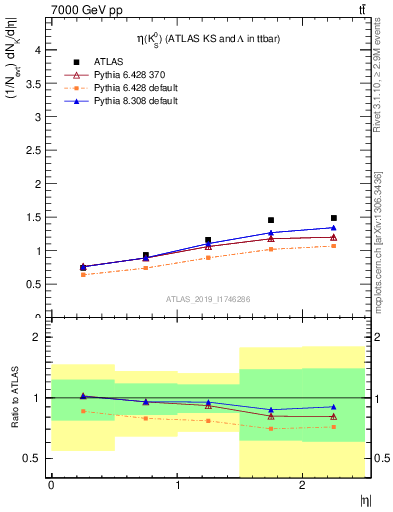 Plot of k0.eta in 7000 GeV pp collisions