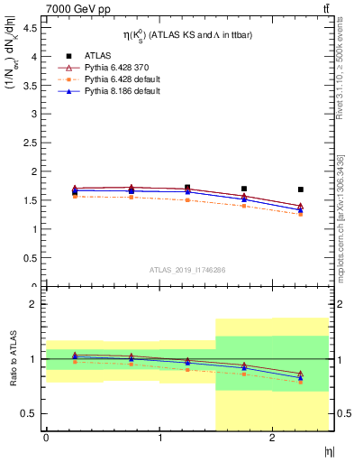 Plot of k0.eta in 7000 GeV pp collisions