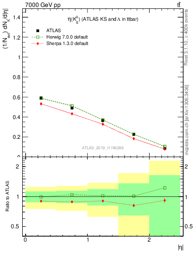 Plot of k0.eta in 7000 GeV pp collisions